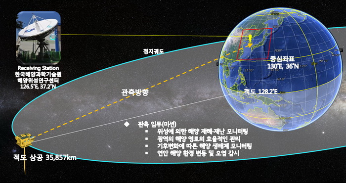 그림 1. 천리안 해양관측 위성의 궤도