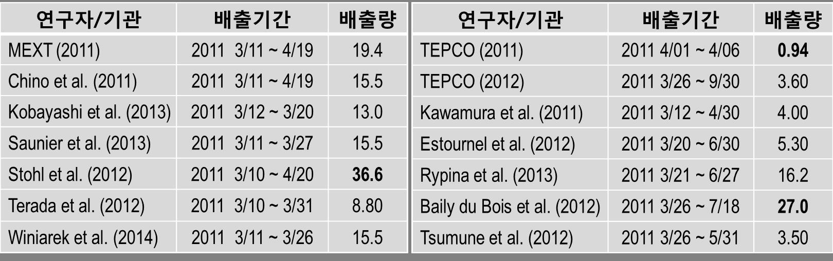 표 1. 후쿠시마 원전사고로 인한 137Cs 방출량 (좌: 대기 방출량, 우: 해양 직접 방출량)