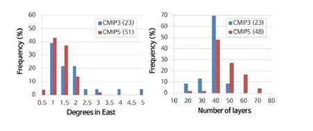 그림 1. 전구기후모델형(CMIP3, CMIP5)의 수평·수직 해상도 비교 히스토그램
