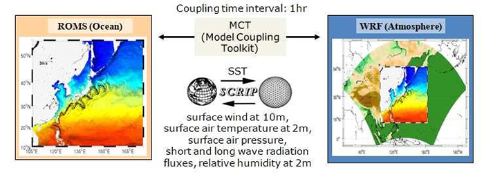그림 2. 해양과 대기의 상호작용을 반영한 양방향 접합모델