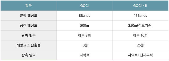 표 2. GOCI와 GOCI-Ⅱ의 주요 성능 비교