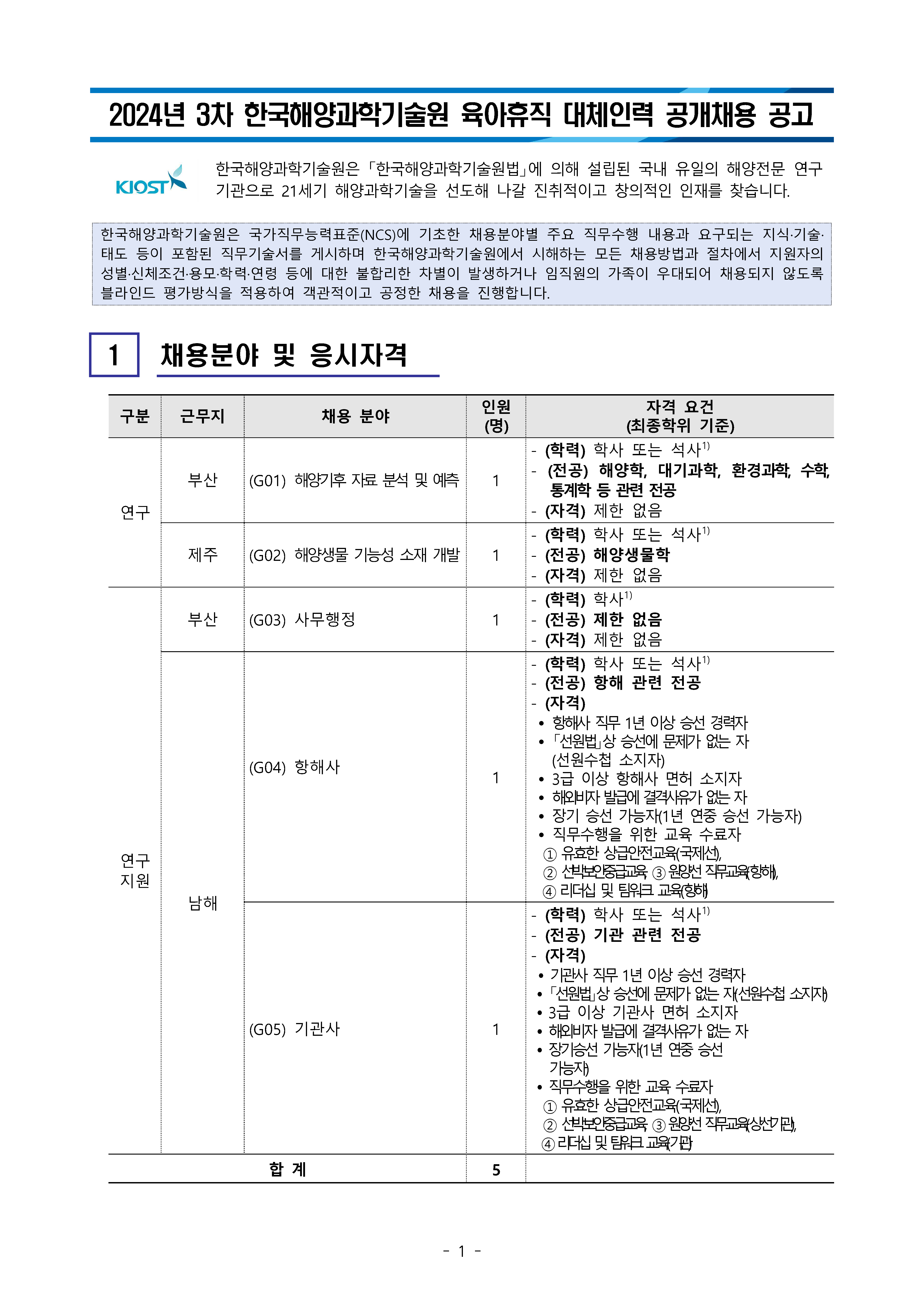 2024년 3차 한국해양과학기술원 육아휴직 대체인력 공개채용 공고 KIOST 한국해양과학기술원은 「한국해양과학기술원법」에 의해 설립된 국내 유일의 해양전문 연구 기관으로 21세기 해양과학기술을 선도해 나갈 진취적이고 창의적인 인재를 찾습니다. 한국해양과학기술원은 국가직무능력표준(NCS)에 기초한 채용분야별 주요 직무수행 내용과 요구되는 지식·기술· 태도 등이 포함된 직무기술서를 게시하며 한국해양과학기술원에서 시해하는 모든 채용방법과 절차에서 지원자의 성별·신체조건·용모·학력·연령 등에 대한 불합리한 차별이 발생하거나 임직원의 가족이 우대되어 채용되지 않도록 블라인드 평가방식을 적용하여 객관적이고 공정한 채용을 진행합니다. 1 채용분야 및 응시자격 구분 근무지 인원 채용 분야 (명) — 부산 (GO1) 해양기후자료 분석 및 예측 1 연구 자격 요건 (최종학위 기준) (학력) 학사 또는 석사” (전공) 해양학, 대기과학, 환경과학, 수학, 통계학 등 관련 전공 (자격) 제한 없음 (학력) 학사 또는 석사" 제주 (GO2) 해양생물 기능성 소재 개발 1 - (전공) 해양생물학 - (자격) 제한 없음 부산 (GO3) 사무행정 1 연구 지원 남해 (GO4) 항해사 1 (G05) 기관사 1 합계 ― - 1 · - - (학력) 학사) (전공) 제한 없음 -(자격) 제한 없음 (학력) 학사 또는 석사) (전공) 항해 관련 전공 (자격) 항해사 직무 1년 이상 승선경력자 「선원법」상 승선에 문제가 없는 자 (선원수첩 소지자) 3급 이상 항해사 면허 소지자 해외비자 발급에 결격사유가 없는 자 장기 승선 가능자(1년 연중 승선 가능자) 직무수행을 위한 교육 수료자 1 유효한 상급안전교육(국제선), 2 선박보안중급교육 3 원양선 직무교육항해 4 리더십 및 팀워크 교육(향해 (학력) 학사 또는 석사” (전공) 기관 관련 전공 (자격) 기관사 직무 1년 이상 승선 경력자 「선원법」상 승선에 문제가 없는 자(선원수첩 소지자 3급 이상 기관사 면허 소지자 5 • 해외비자 발급에 결격사유가 없는 자 • 장기승선 가능자(1년 연중 승선 가능자 직무수행을 위한 교육 수료자 1 유효한 상급안전교육(국제선), 2 선박보안중급교육 3 원양선 직무교육상선기관 4 리더십 및 팀워크 교육기관