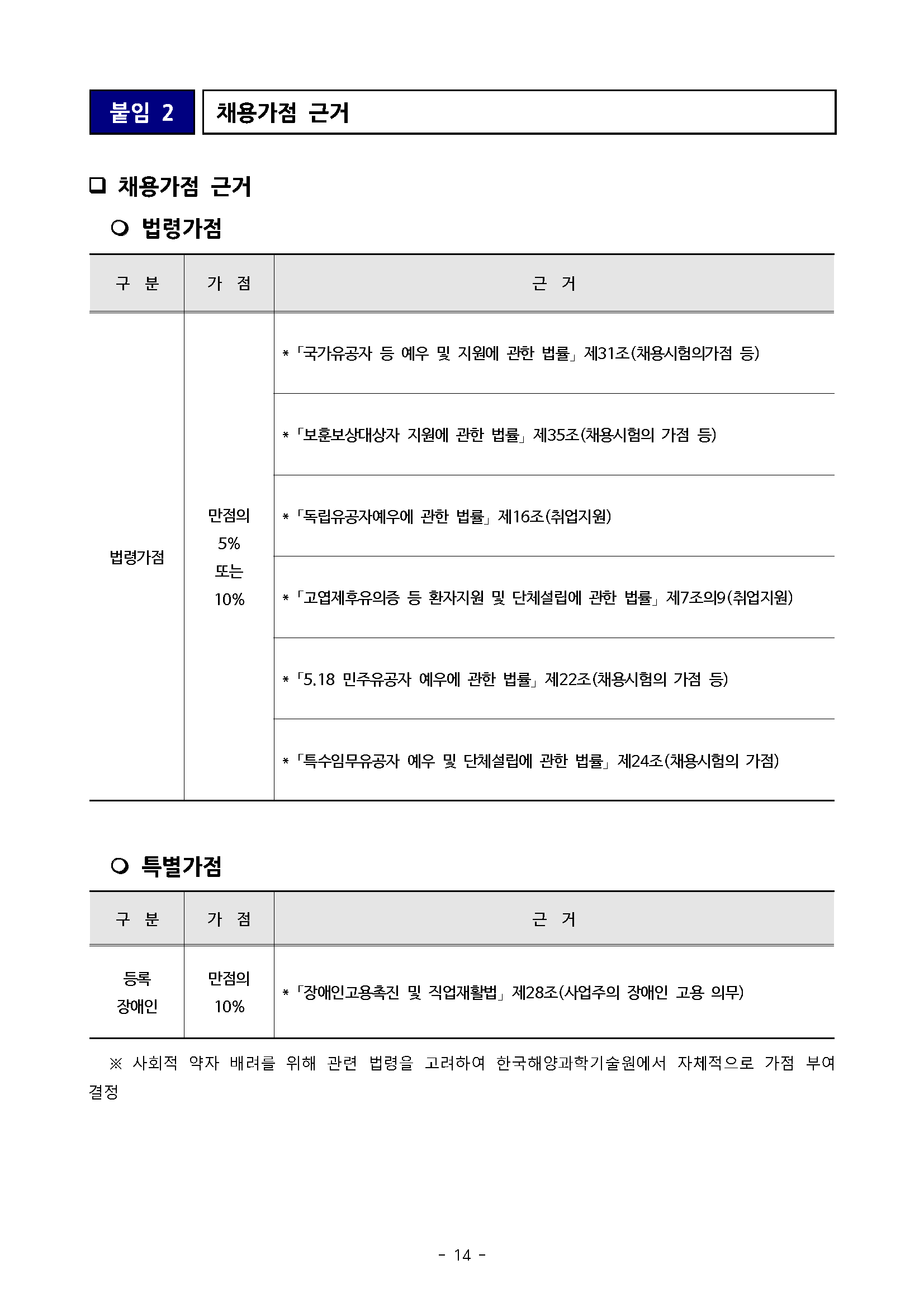 붙임 2 채용가점 근거 □ 채용가점 근거 ㅇ 법령가점 구분 가점 근거 * 「국가유공자 등 예우 및 지원에 관한 법률」 제31조(채용시험의가점 등) * 「보훈보상대상자 지원에 관한 법률」 제35조(채용시험의 가점 등) 만점의 * 「독립유공자예우에 관한 법률」 제16조(취업지원) 5% 법령가점 또는 10% * 「고엽제후유의증 등 환자지원 및 단체설립에 관한 법률」제7조의9(취업지원) ○ 특별가점 구분 가점 * 5.18 민주유공자 예우에 관한 법률」 제22조(채용시험의 가점 등) * 특수임무유공자 예우 및 단체설립에 관한 법률」 제24조(채용시험의 가점) 근거 등록 만점의 * 「장애인고용촉진 및 직업재활법」 제28조(사업주의 장애인 고용 의무) 장애인 10% ※ 사회적 약자 배려를 위해 관련 법령을 고려하여 한국해양과학기술원에서 자체적으로 가점 부여 결정